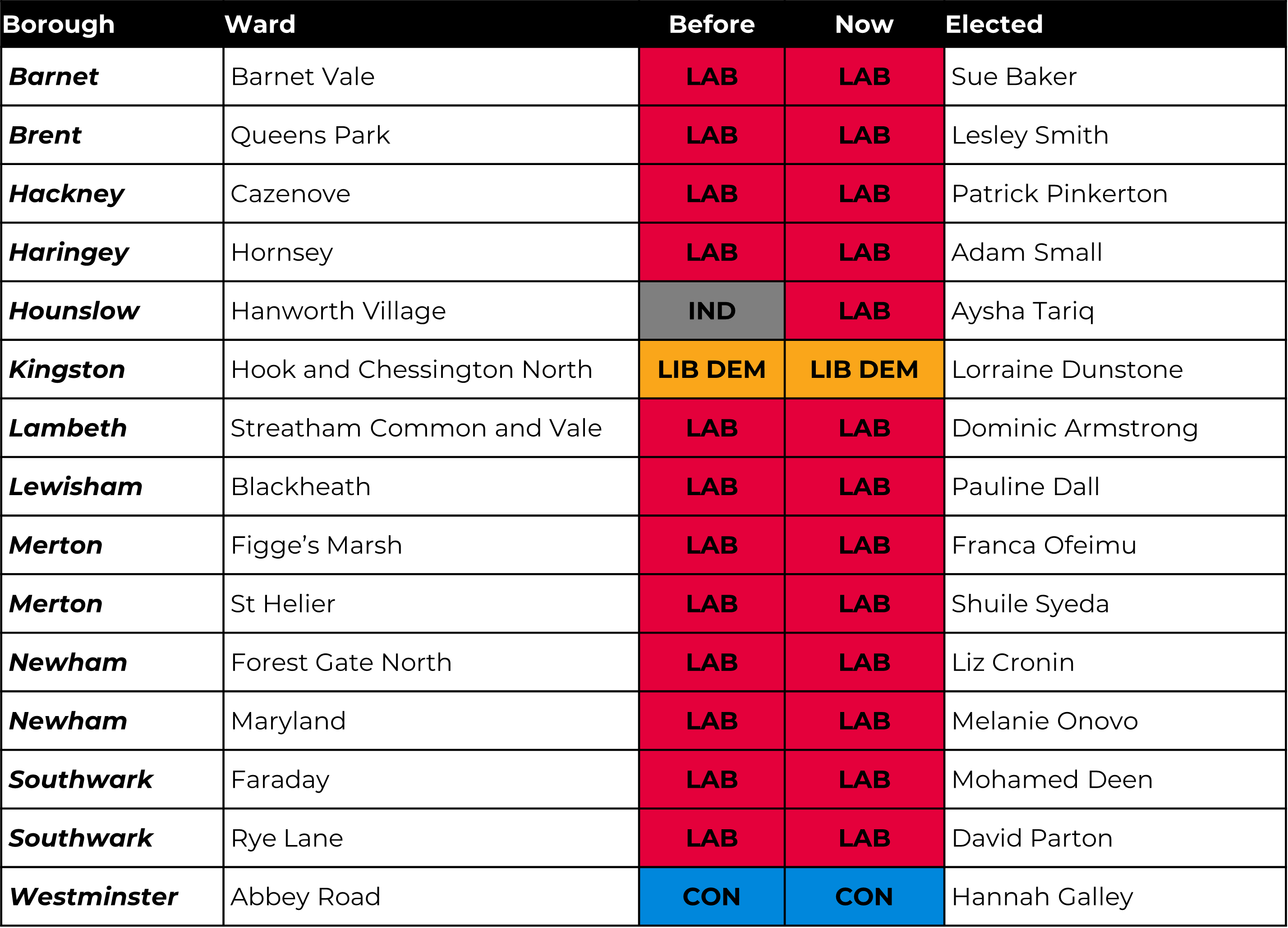 london-council-by-elections-table-amended-668e8193cbd46.png (original)